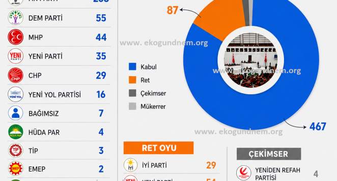 Meclis’te Açık Oylama: Parti Bazında Sonuçlar Belli Oldu