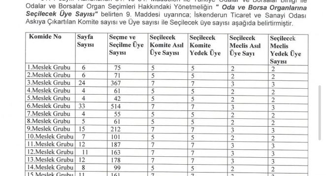 İTSO SEÇİMLERİNDE 22 MESLEK GRUBUNUN ÜYE VE DELEGE SAYILARI KESİNLEŞTİ